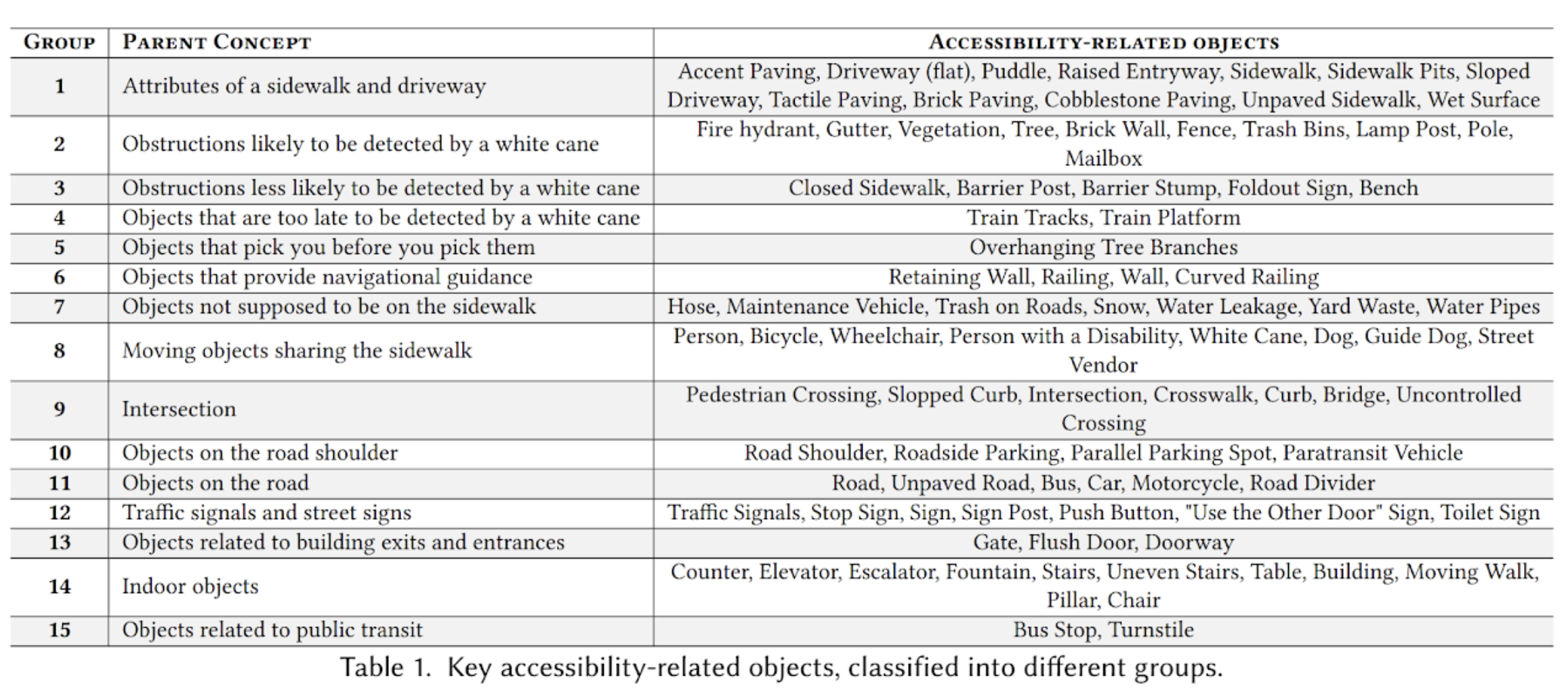 BLV navigation objects overview