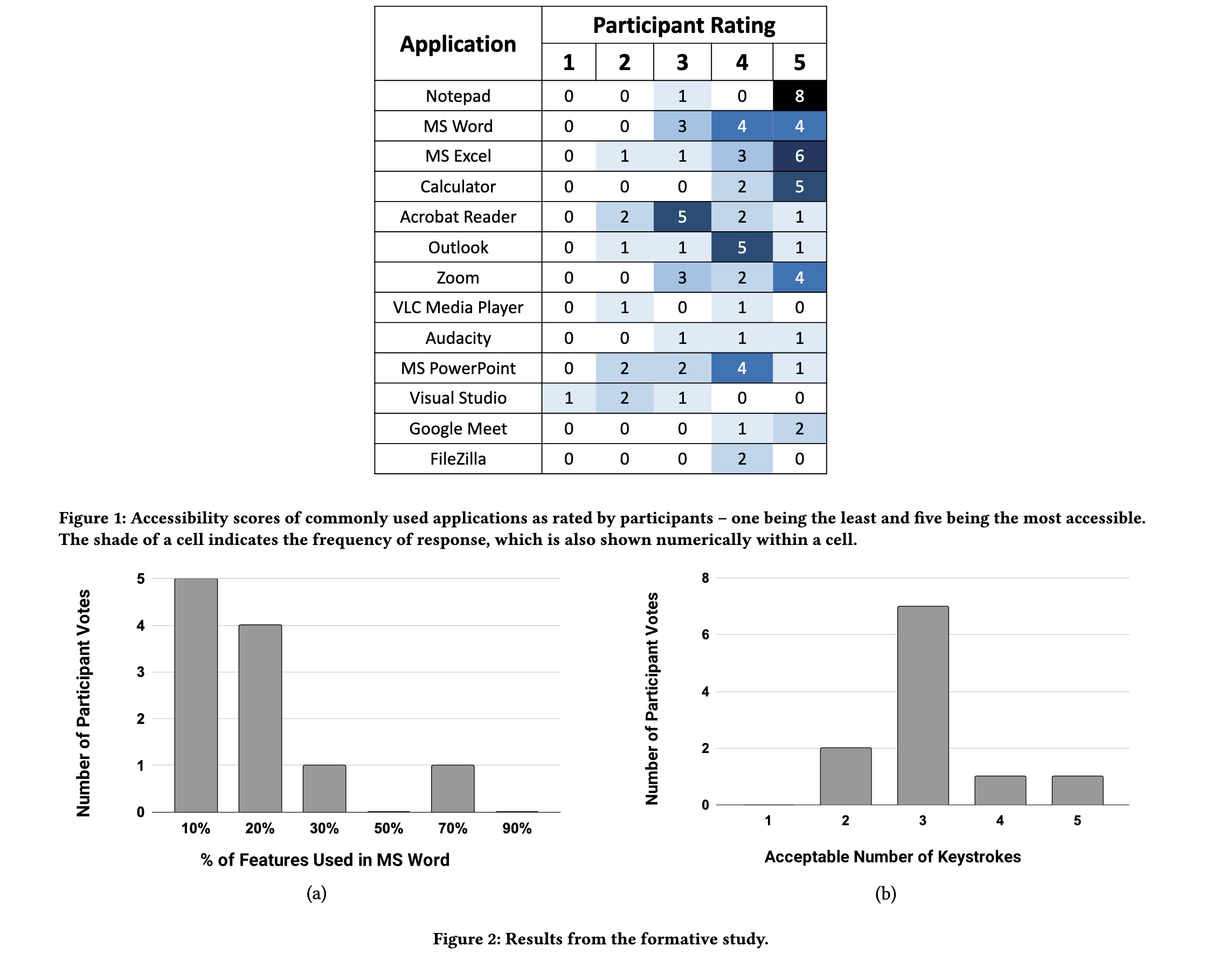 Accessibility Metrics : User Survey