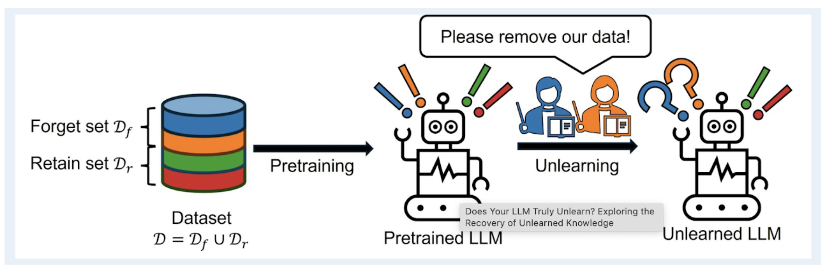 LLM unlearning project